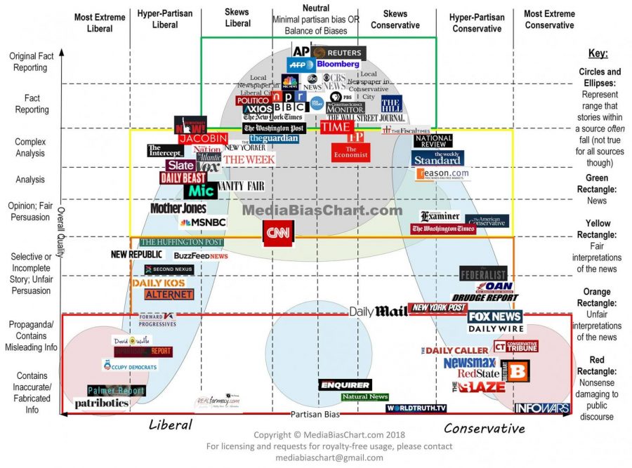 Media Bias Chart 2018 